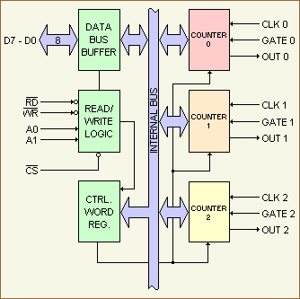 8253 block diagram