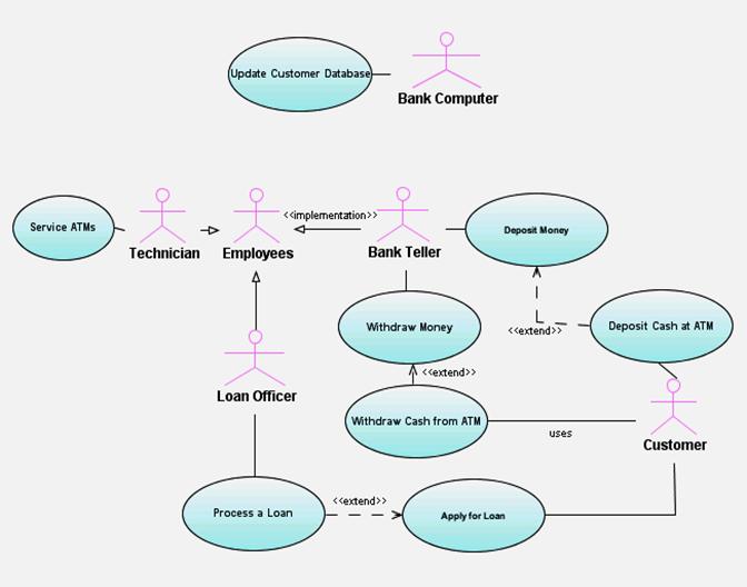 Screen capture showing the completed Use Case diagram.